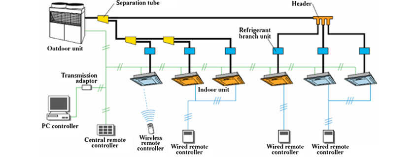 Components of a VRF system
